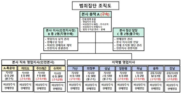 "수익 최대 500% 보장"… 국내 최대 규모 '주식 사기단' 검거