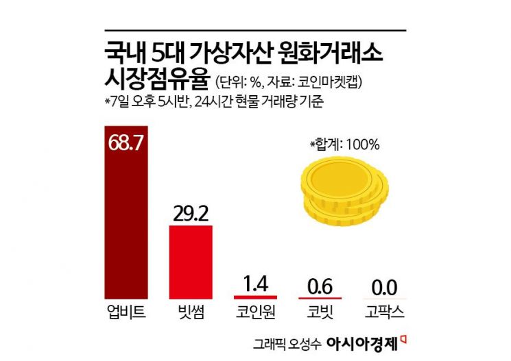 가상자산 법인계좌 연내 판가름날듯…'점유율 70%' 업비트 독식체제 깨질까