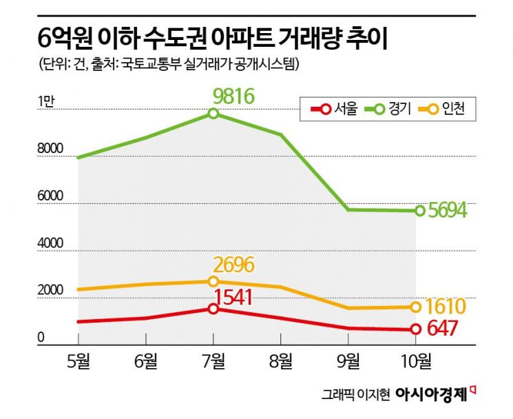 6억 이하 아파트 거래 "증가" vs "감소"…디딤돌대출 축소 유예에 엇갈린 시각[부동산AtoZ]