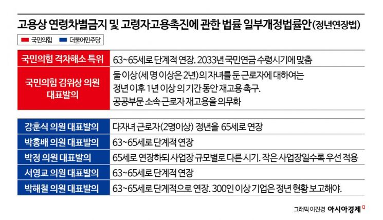 봇물터진 정치권의 '정년연장' 입법…경영계는 부정적