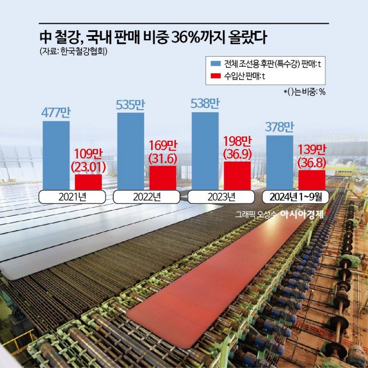 중국산 놓고 충돌하는 조선·철강…수입후판 비중 역대 최고치 육박