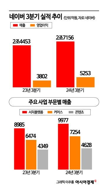 네이버 역대 최대 분기 실적…AI 브리핑 모바일 검색 확장