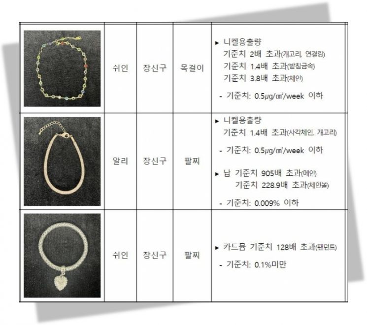 국내 기준 초과 제품 검사결과. 서울시 제공