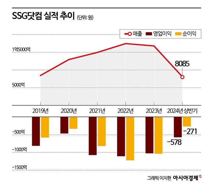 [위기의 e커머스]⑧SSG닷컴, 험난한 '다이어트'…성장 딜레마