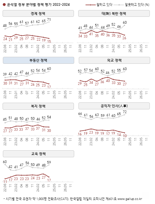 尹 지지율 17% 기록 , 또 최저치 경신[폴폴뉴스]