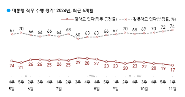 尹 지지율 17% 기록 , 또 최저치 경신[폴폴뉴스]