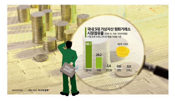 가상자산 법인계좌 연내 판가름날듯…'점유율 70%' 업비트 독식체제 깨질까