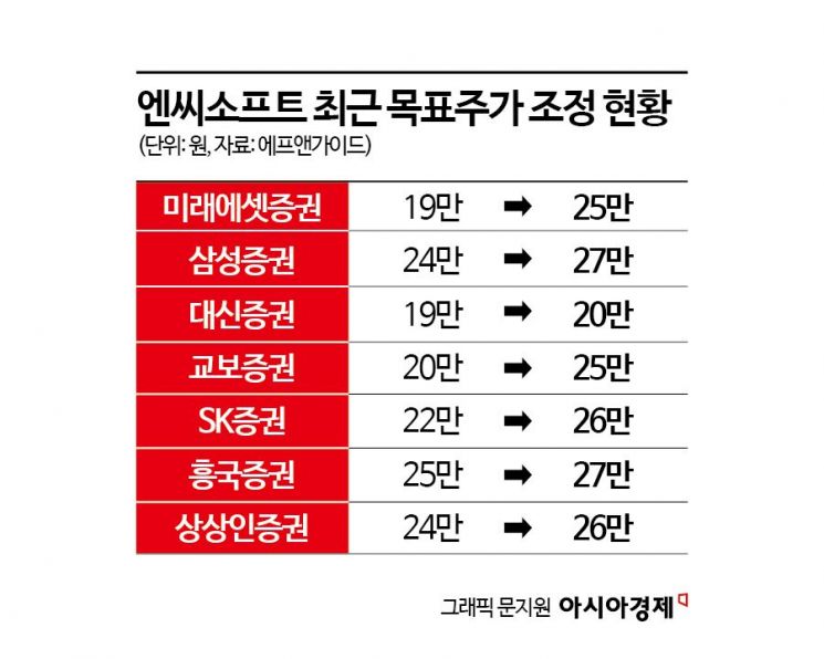 적자 냈는데 투자의견·목표주가 오른 이유 보니