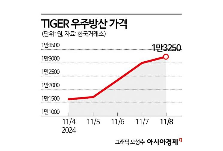 "우주로 가자"…우주항공株, 주도주로 떠오를까