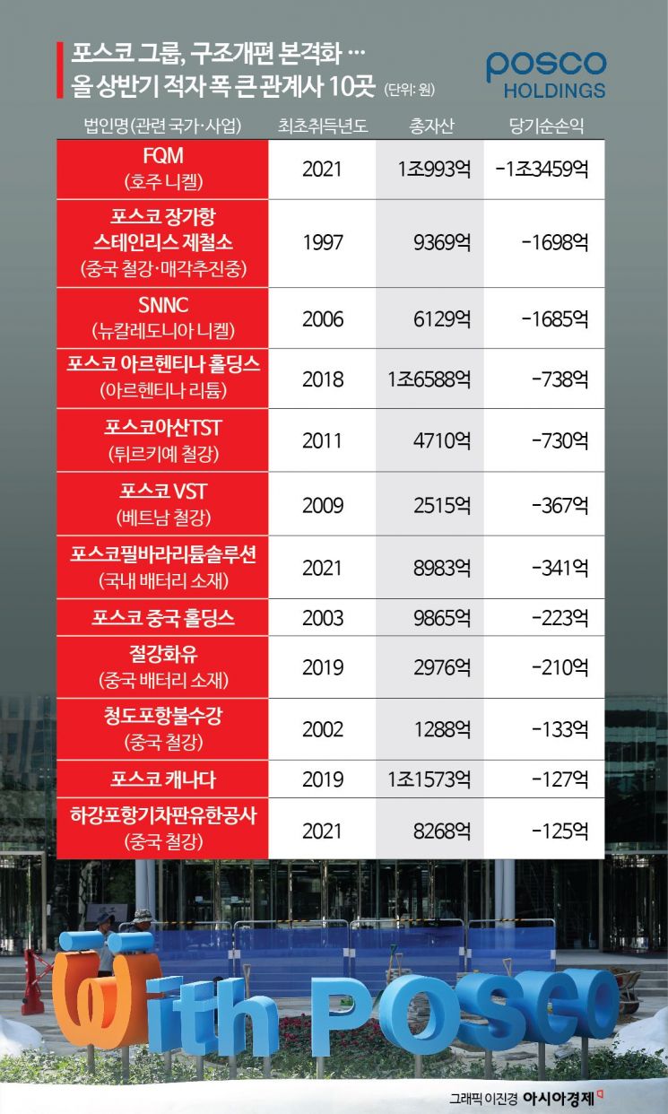 포스코그룹 구조개편 본격화…적자 관계사 45곳 어디있나