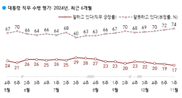 尹 지지율 최저 경신보다 더 큰 충격…"이재명·野로 표심 움직여"