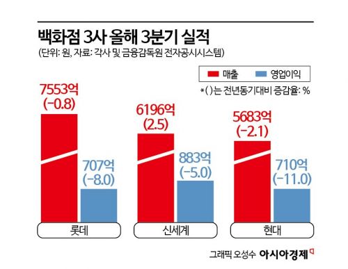 프리미엄아울렛인데 '1만9900원' 티셔츠만 '줍줍'…패션시장부터 도미노 위기[역대급 내수한파]②