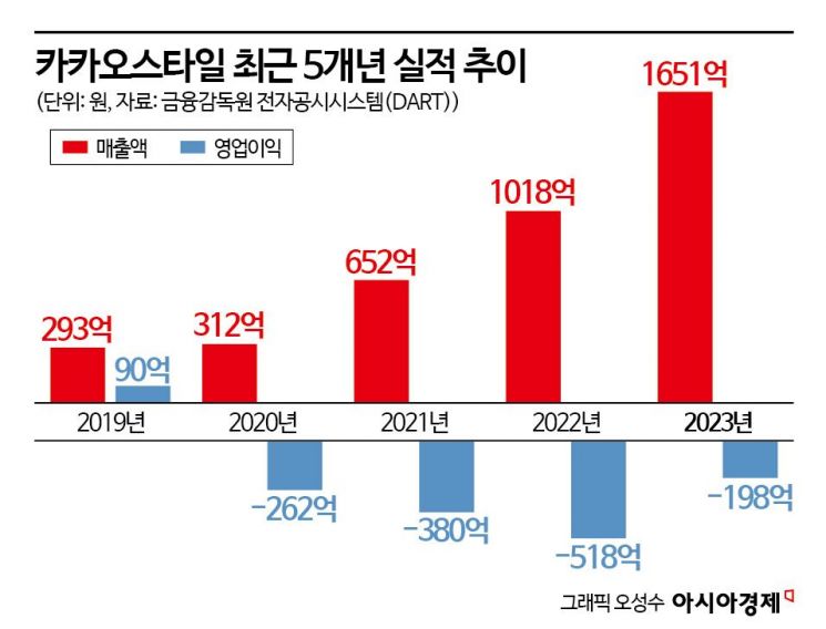 [위기의 e커머스]⑨주주만 73명…'적자누적' 지그재그, 통 큰 스톡옵션  