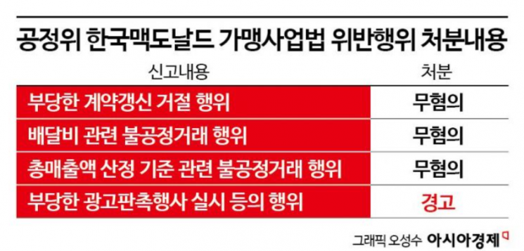 [두 얼굴의 맥도날드]③'10년 가맹계약' 족쇄…'계약갑질' 못막는다