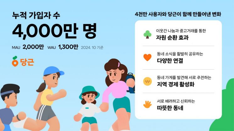 당근, 누적 가입자 4000만 돌파