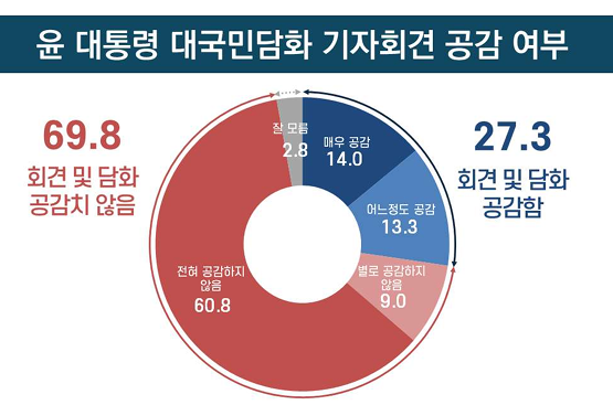 10명 가운데 7명, 尹대통령 기자회견 '공감 못 해'[폴폴뉴스]