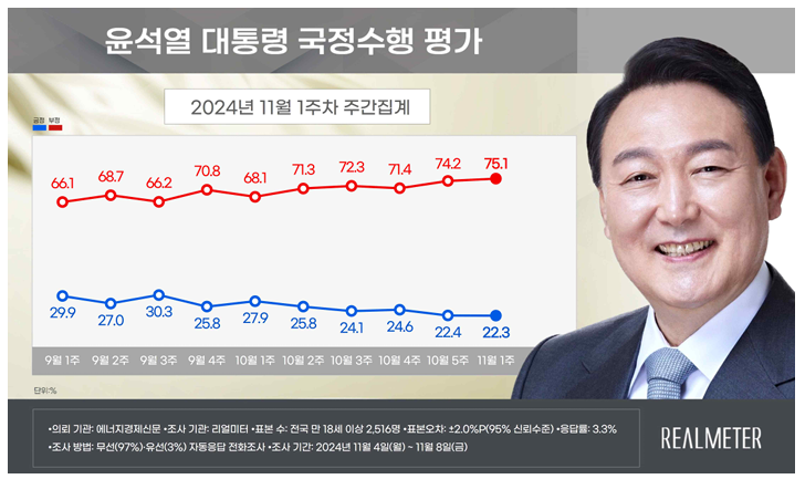 10명 가운데 7명, 尹대통령 기자회견 '공감 못 해'[폴폴뉴스]