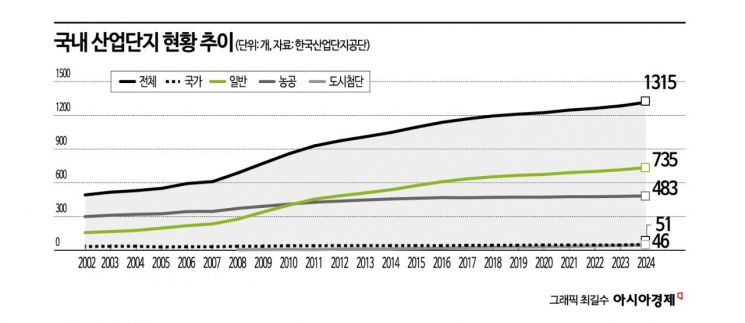 [버려진 산단]②규제 풀자 우후죽순…결국 미분양·노후화