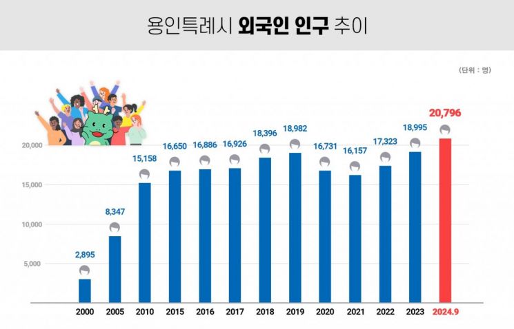 용인시, 늘어난 유학생에 등록외국인 첫 2만명 돌파
