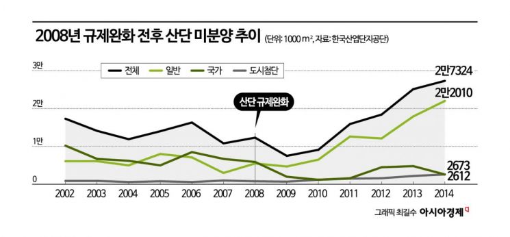 [버려진 산단]②규제 풀자 우후죽순…결국 미분양·노후화