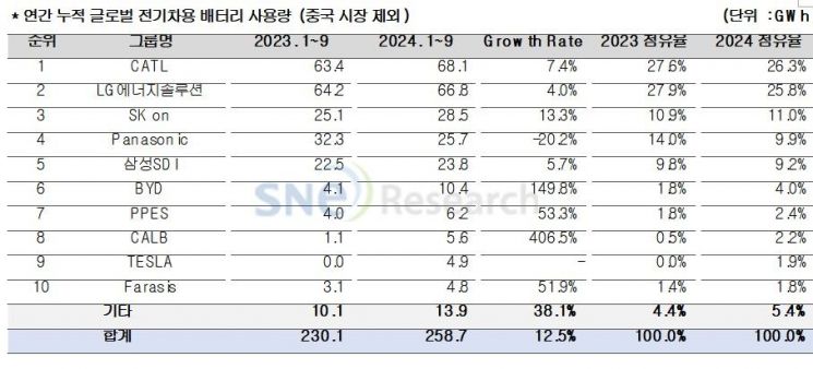 1~3분기 非중국 배터리 시장 12.5%↑…K-배터리 점유율은 2.6%↓