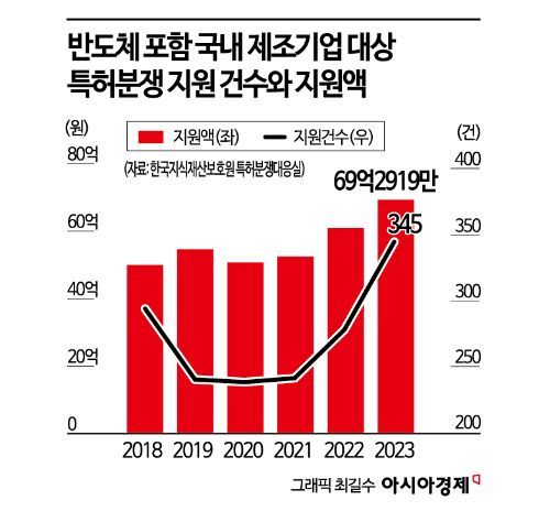 ['특허판결 비상' K-반도체]①"재판매도 특허권 적용" 대법 판결 이례적…매출 절반 날린 소부장기업