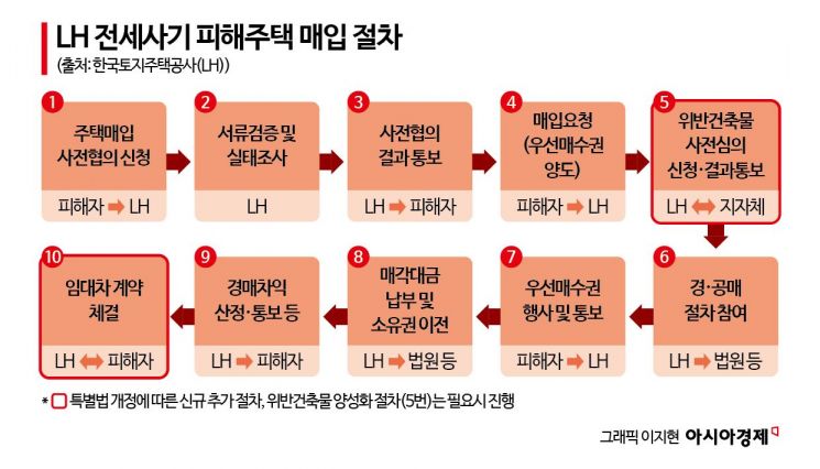 전세사기 피해자, LH매입주택에서 10년 무상 거주한다