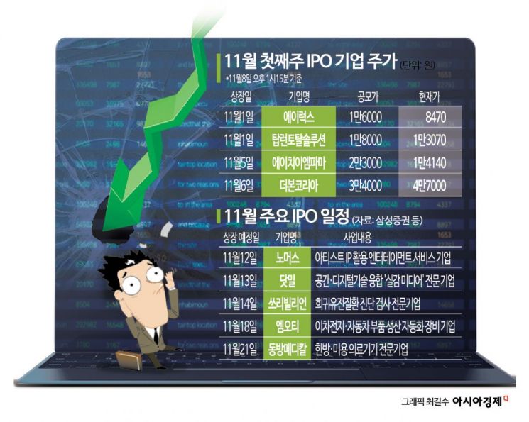 공모주 한파 지속…고민 커지는 VC 업계