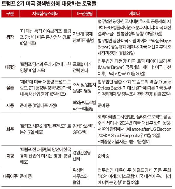 ‘트럼프 이펙트’ 로펌이 뛴다