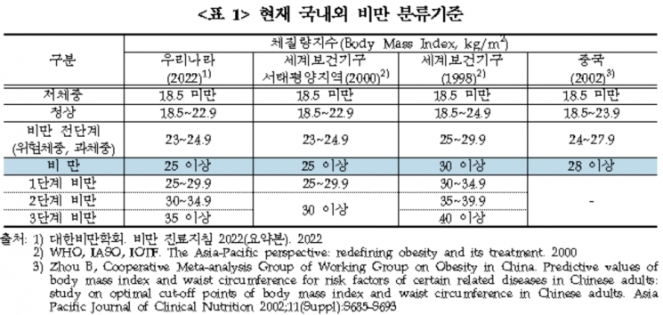 "BMI 25에서 사망위험 가장 낮아…한국인 비만 기준 27로 높여야"