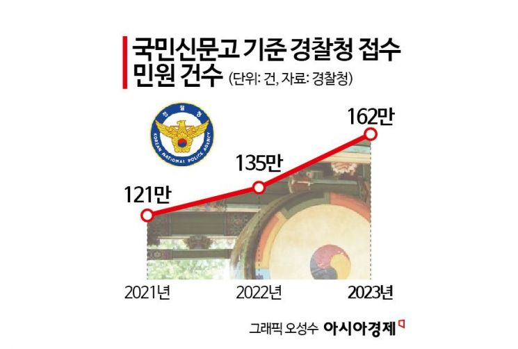 "국민신문고에 동일 내용 수백 건 접수"…악성민원에 경찰 골머리