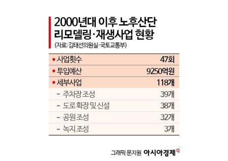 [버려진 산단]③리모델링에 9000억 쓴 국토부…녹지 줄고 쉴곳은 없다