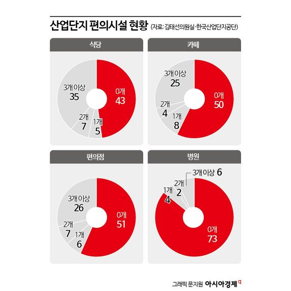 [버려진 산단]③리모델링에 9000억 쓴 국토부…녹지 줄고 쉴곳은 없다