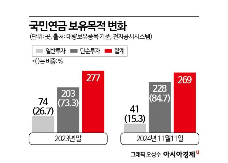 트럼프 당선되자 '이것'부터 샀다…하락장도 피해간 국민연금