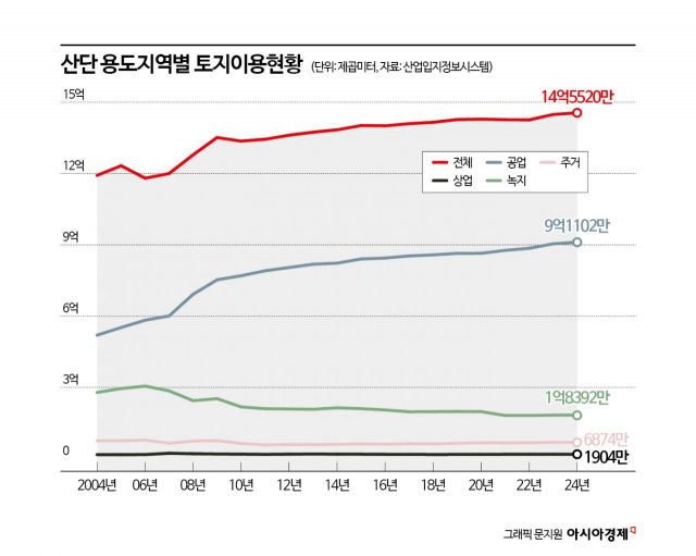 [버려진 산단]③리모델링에 9000억 쓴 국토부…녹지 줄고 쉴곳은 없다