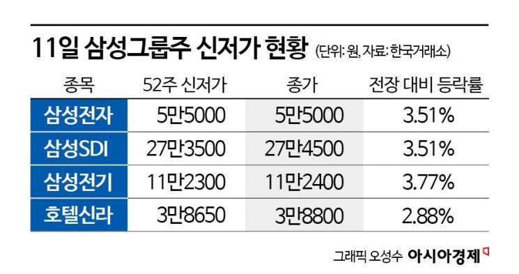 삼성그룹株 수난시대, 줄줄이 신저가에 하루 새 시총 12조 증발