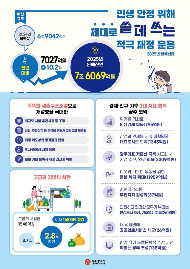 광주시, 2025년 예산안 7조6,069억 편성