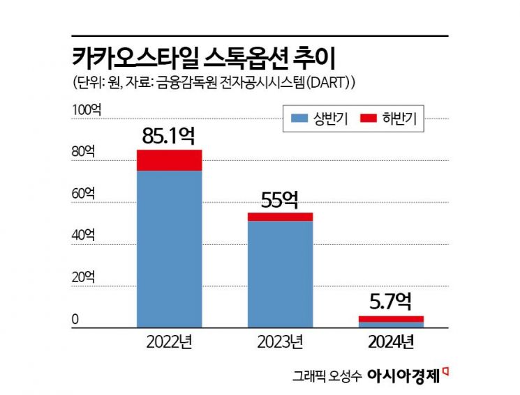 [위기의 e커머스]⑨주주만 73명…'적자누적' 지그재그, 통 큰 스톡옵션  