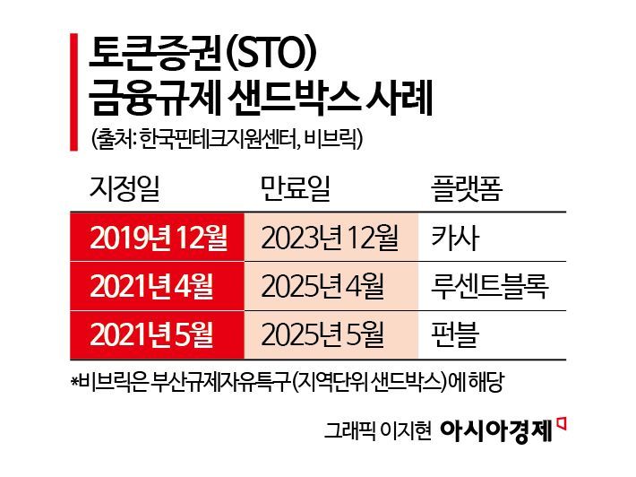 "내 조각 어떻게 팔지"… 부동산 조각투자 샌드박스 만료 후폭풍