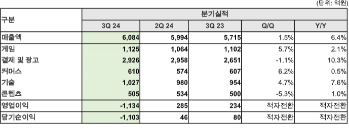 NHN, despite its highest sales, suffered a loss due to the ‘Timeef incident’… “Focus on game business next year” (comprehensive)