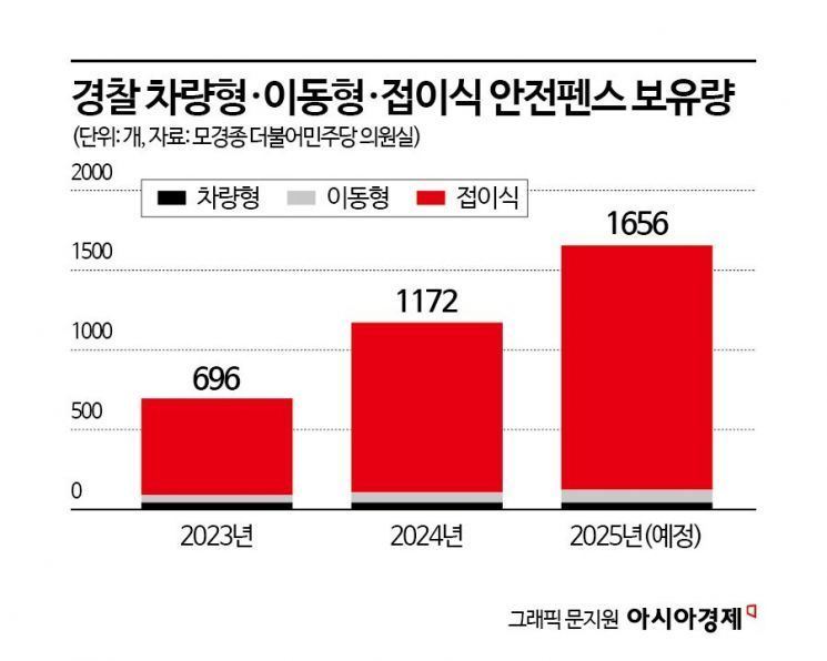 [단독]경찰, 안전펜스 보유량 70%↑…집회 자유 침해 우려