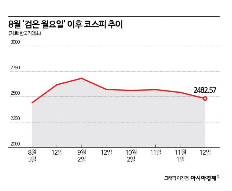 트럼프 당선에 몸살 세게 앓는 韓 증시…코스피 2500선 붕괴