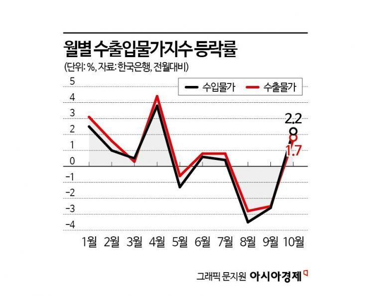 유가·환율 오르자…수입물가도 3개월 만에 반등