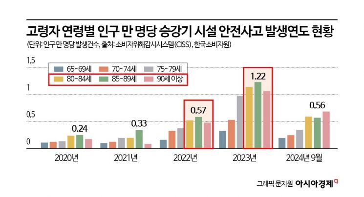 고령자 승강기 안전사고 매년 2배 넘게 증가… '안전주의보' 발령