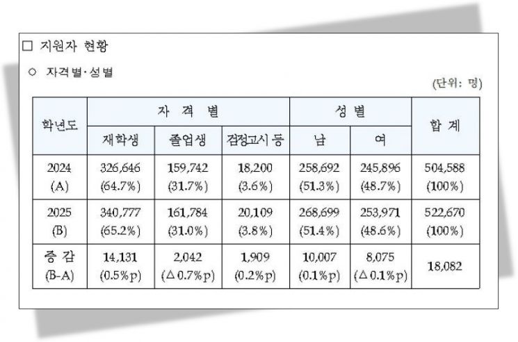 [2025 수능]'역대급 多변수'에 "난이도 예측 어렵다"…'불수능' 전망도