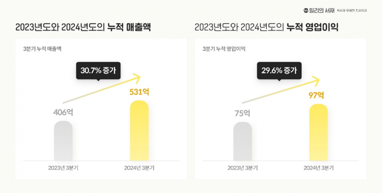 밀리의서재, 3분기 누적 매출 531억 역대 최고…영업익도 30%↑