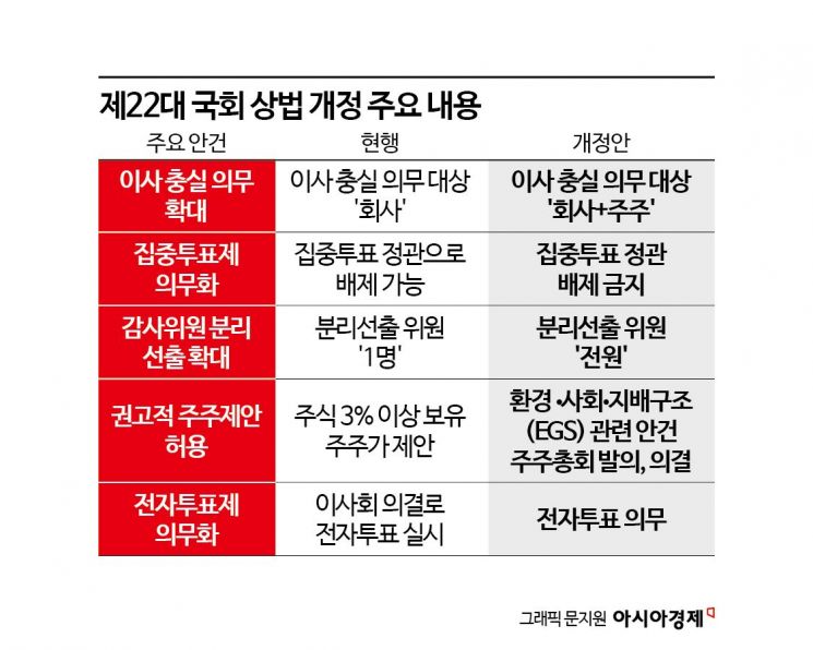 정부·여당, '자본시장법 개정' 선회…야당선 상법개정 당론 채택