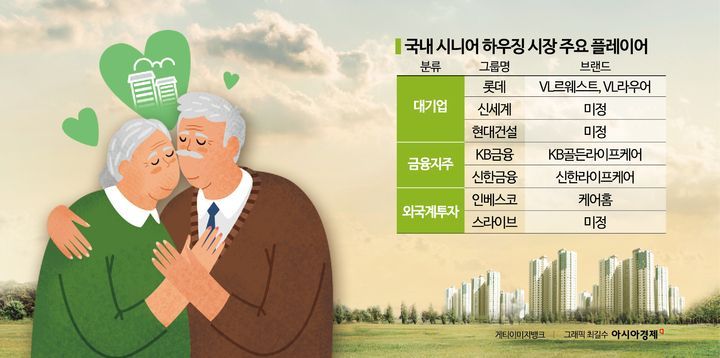 시니어 하우징시장 선점 경쟁…외국인·금융지주·대기업 3파전