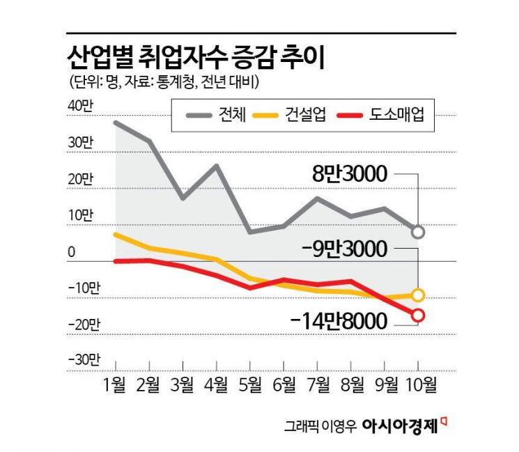 10월 취업자 증가 8만명대 '뚝'…쉬었음 인구는 역대 최대(종합)