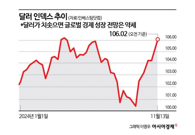 트럼프發 강달러에 세계 각국 금리 인하 멈칫하나